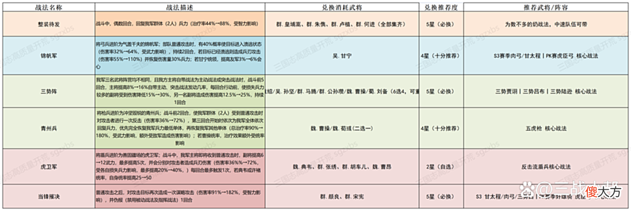 【游戏世界】三国志战略版S3赛季开荒攻略、土地难度表、新武将战法阵容推荐