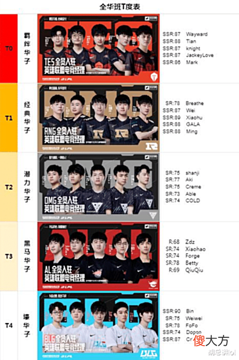 【游戏世界】LOL:TES全员SSR,RNG高开低走不如滔搏战队,五华争霸开始了