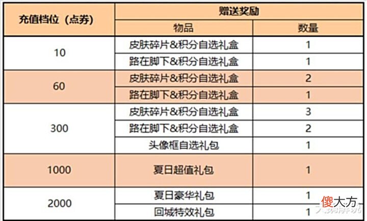 【游戏迷】无皮村原地解散?村长机甲皮肤超帅,充一元得天幕,西游联动限免