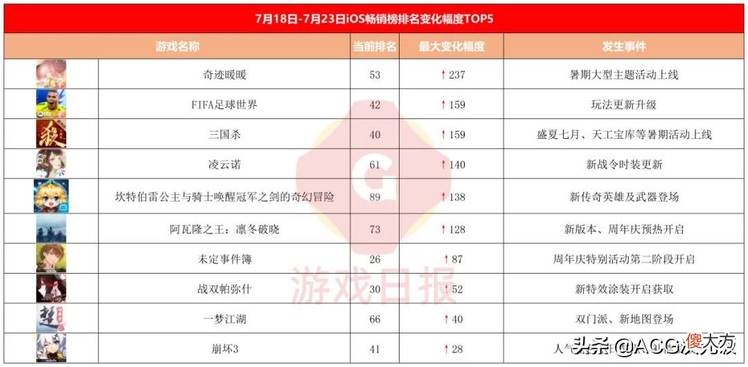【游戏迷】新游观察：两款游戏涉及未成年人大额充值，家长不满处理结果
