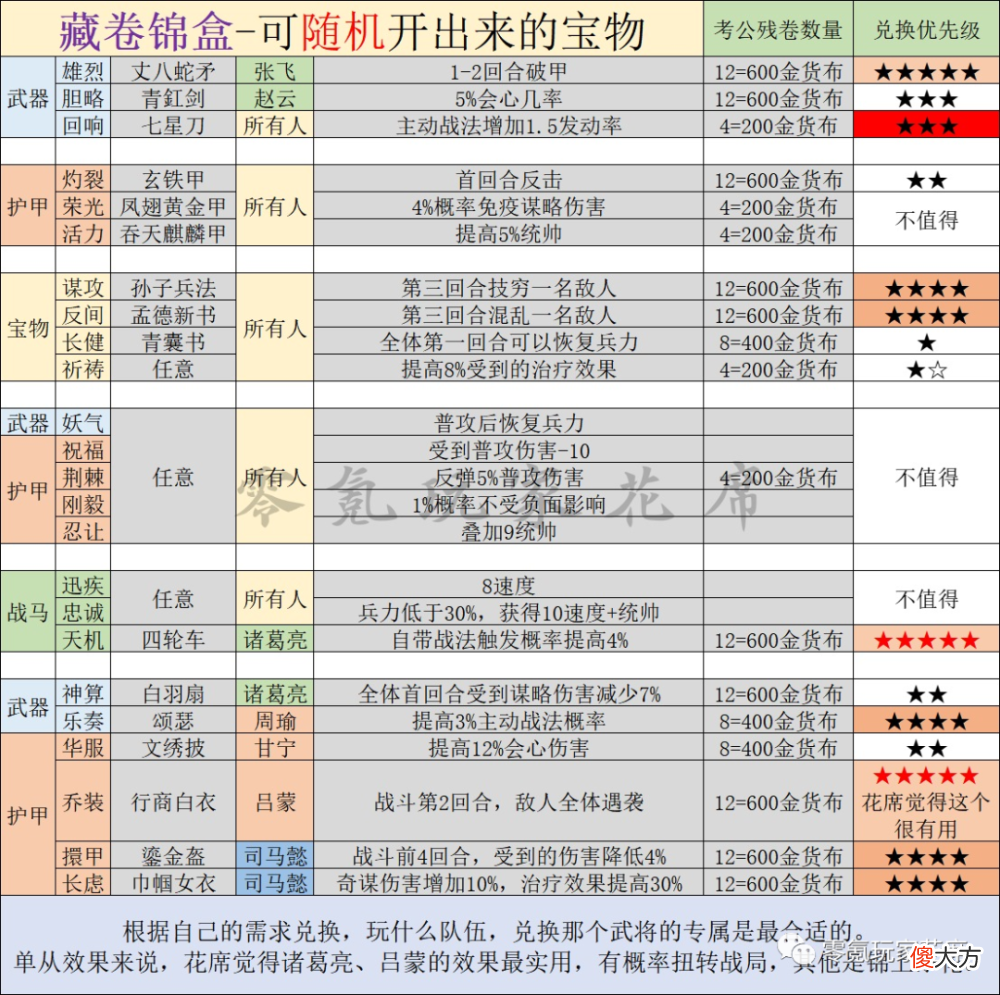 【游戏迷】金货布：武器-兑换建议