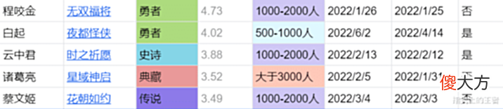 【游戏世界】22年皮肤评分汇总,排名前五有四款直售皮肤,限定和质量真没关系