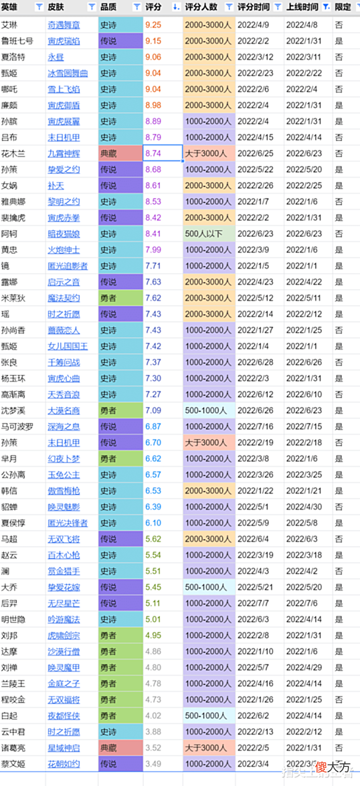 【游戏世界】22年皮肤评分汇总,排名前五有四款直售皮肤,限定和质量真没关系