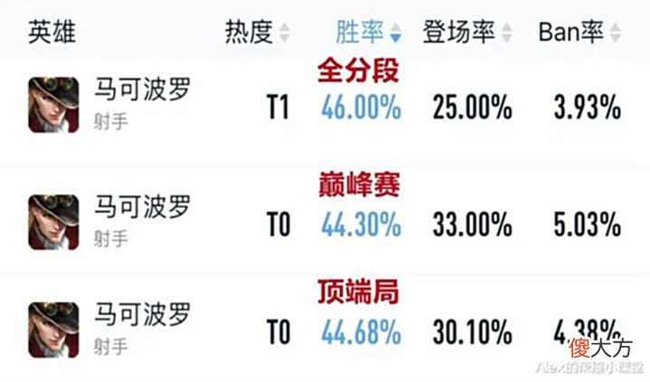 【游戏世界】S28赛季发育路大洗牌，后羿巅峰赛胜率登顶，马可波罗沦为版本陷阱！