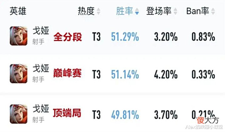 【游戏世界】S28赛季发育路大洗牌，后羿巅峰赛胜率登顶，马可波罗沦为版本陷阱！