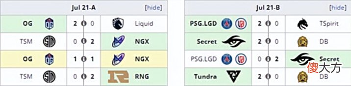 【游戏迷】Dota2-利雅得大师赛:CN军团出线形势良好,RNG的形势甚至优于LGD