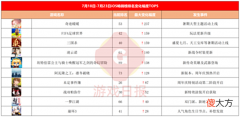 【游戏迷】新游观察：两款游戏涉及未成年大额充值，家长不满处理结果
