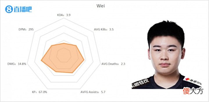 【游戏世界】LPL夏季第六周打野雷达图:Kui与Aki卧龙凤雏Kanavi真通天代