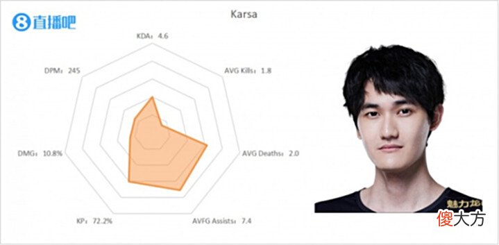 【游戏世界】LPL夏季第六周打野雷达图:Kui与Aki卧龙凤雏Kanavi真通天代