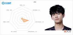 【游戏世界】LPL夏季第六周打野雷达图:Kui与Aki卧龙凤雏Kanavi真通天代