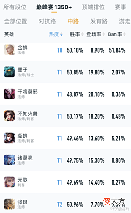 【游戏迷】王者荣耀:金蝉告别无皮村,辅助型中单是怎样做到巅峰赛50%Ban率的?