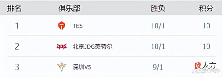 【游戏世界】JDG这个夏天摇到了大奖9,TES成为第二支锁定季后赛席位战队