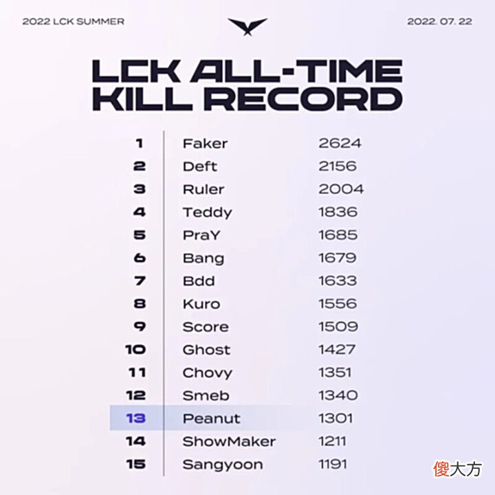 【游戏迷】[情报站]LCK：祝贺Peanut获得LCK1300击杀，历史击杀榜第十三名