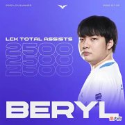 【游戏世界】[情报站]LCK：祝贺BeryL获得LCK2500助攻，历史助攻榜第14名