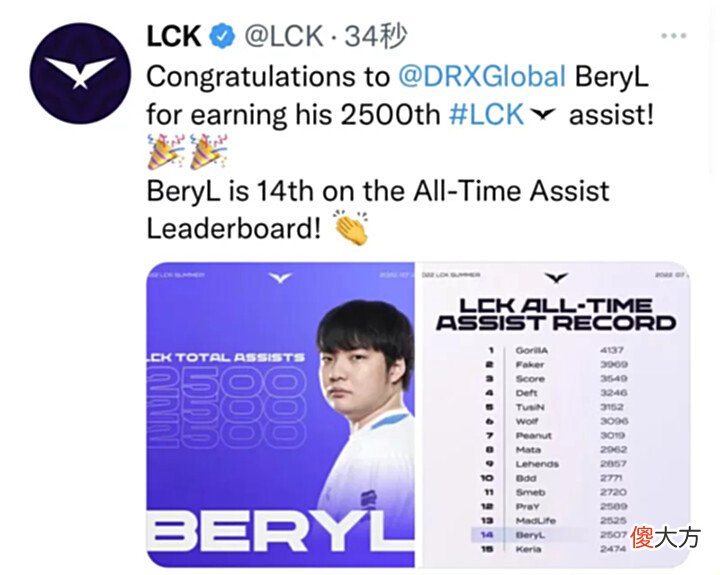 【游戏世界】[情报站]LCK：祝贺BeryL获得LCK2500助攻，历史助攻榜第14名