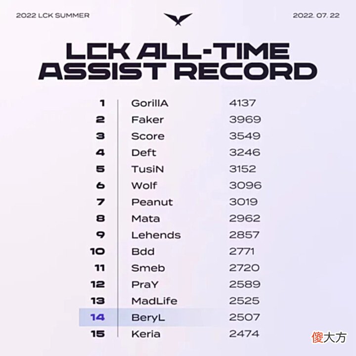 【游戏世界】[情报站]LCK：祝贺BeryL获得LCK2500助攻，历史助攻榜第14名