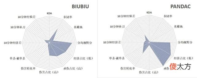 【游戏世界】“LPL上单多维度数据图”火了，圣枪哥令人意外，Theshy极致对线