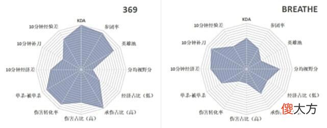 【游戏世界】“LPL上单多维度数据图”火了，圣枪哥令人意外，Theshy极致对线