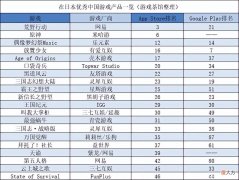 【游戏世界】日韩出海秀：4399、腾讯出海新游上线 在日韩有不错表现