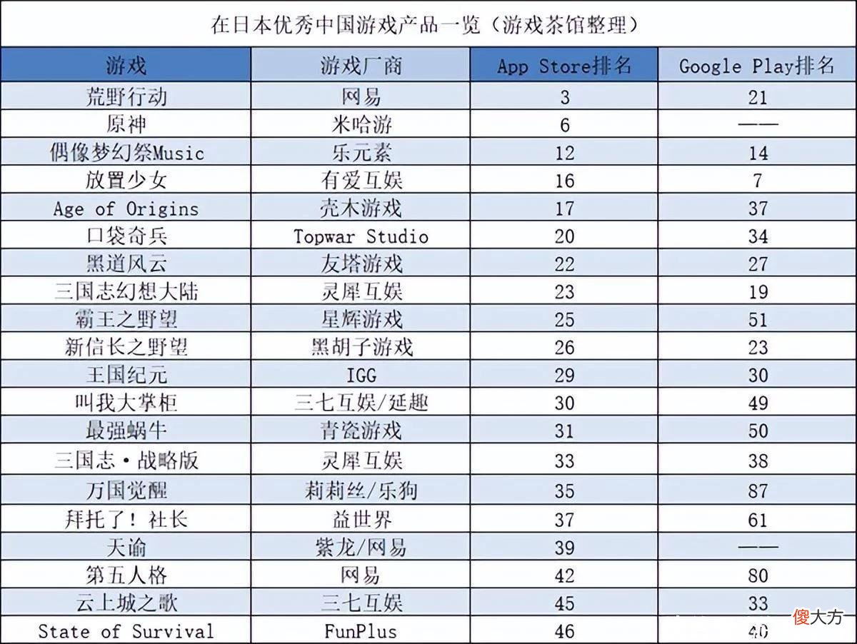 【游戏世界】日韩出海秀：4399、腾讯出海新游上线 在日韩有不错表现