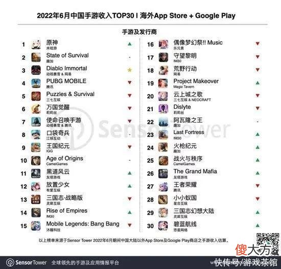 【游戏世界】日韩出海秀：4399、腾讯出海新游上线 在日韩有不错表现