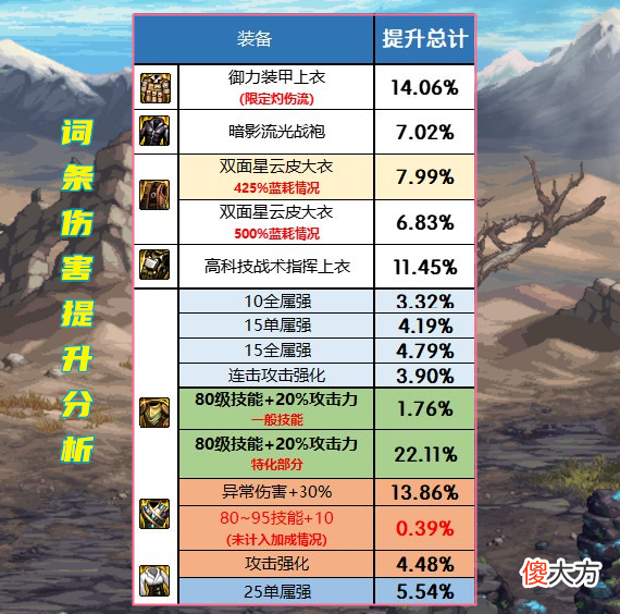 【游戏世界】DNF：超越版本伤害的传说！改造3.0来了，原号主损失100亿金币