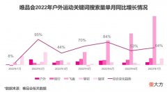 【就爱时尚】“三伏天”小众运动引发护肤新潮流？唯品会防晒修复类美妆产品销量增长