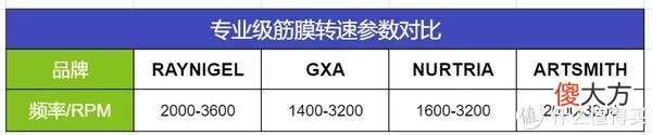 【就爱时尚】想入手筋膜枪,哪款筋膜枪比较合适?RAYNIGEL雷尼格尔、GXA、Nurtria、Artsmith四款横测对比-2022更新