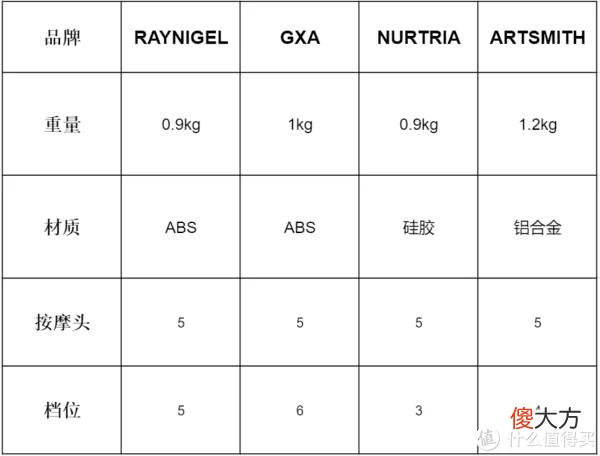 【就爱时尚】想入手筋膜枪，哪款筋膜枪比较合适？RAYNIGEL雷尼格尔、GXA、Nurtria、Artsmith四款横测对比-2022更新