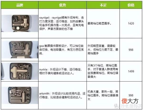 【就爱时尚】想入手筋膜枪,哪款筋膜枪比较合适?RAYNIGEL雷尼格尔、GXA、Nurtria、Artsmith四款横测对比-2022更新