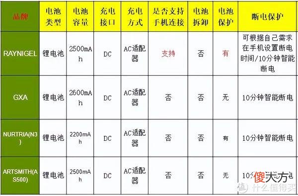 【就爱时尚】想入手筋膜枪,哪款筋膜枪比较合适?RAYNIGEL雷尼格尔、GXA、Nurtria、Artsmith四款横测对比-2022更新