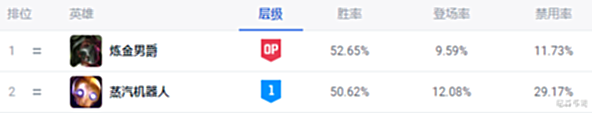 【游戏世界】LOL版本T1辅助机器人,辅助装你出对了吗?