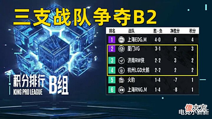【游戏迷】RW3-0火豹:三支战队争夺B2,LGD想去A/B卡位赛条件最为苛刻!