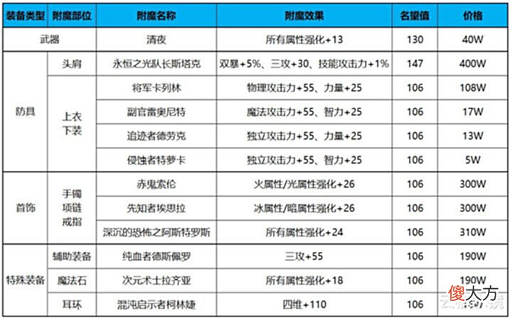 【游戏世界】DNF:110级版本回归勇士和小号不容错过的高性价比过渡附魔推荐