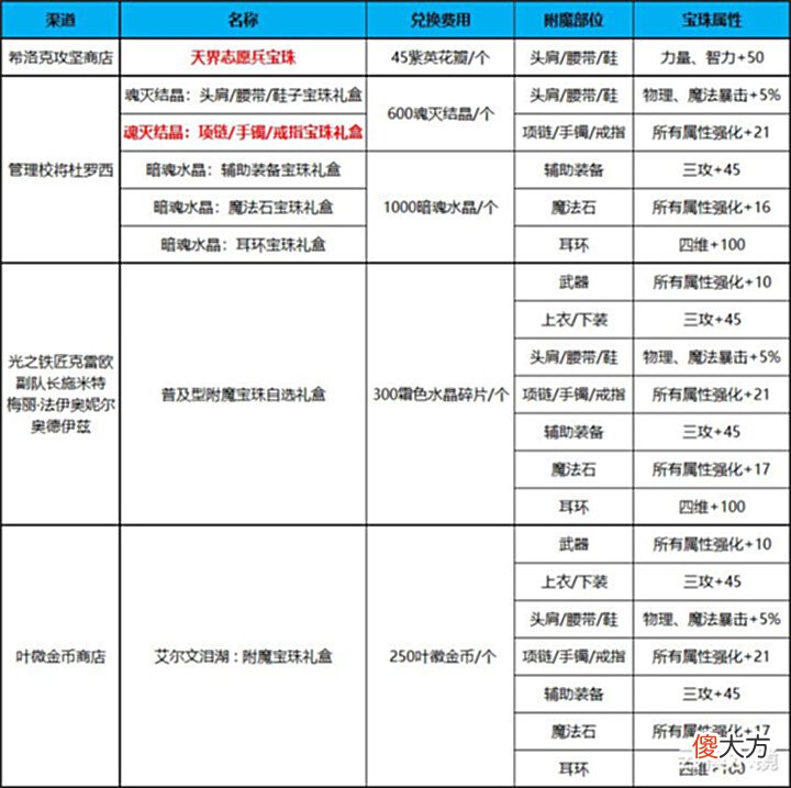【游戏世界】DNF:110级版本回归勇士和小号不容错过的高性价比过渡附魔推荐