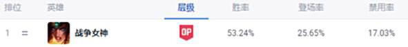 【游戏迷】LOL希维尔改版后强度飙升，你的出装顺序出对了吗？