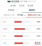 【游戏世界】魔兽怀旧服：现阶段大服9职业小号人数一览！贼法过百，战士仅4人