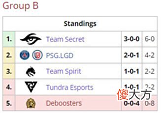 【游戏迷】DOTA2利雅得大师赛:LGD战队2-0击败DB,后者直接淘汰