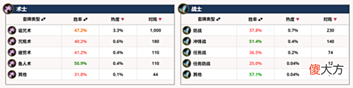 【游戏迷】版本末期环境大数据,猎人实力大幅领先,能否延续到纳斯利亚堡?