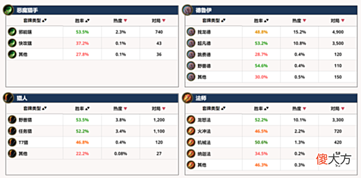 【游戏迷】版本末期环境大数据,猎人实力大幅领先,能否延续到纳斯利亚堡?
