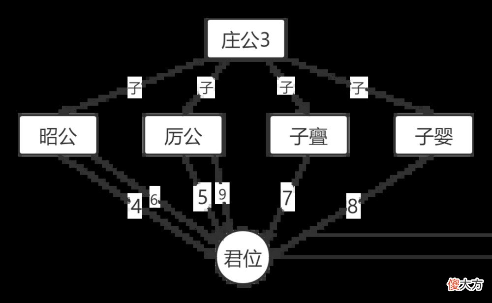 【爱历史】郑国四公子争位自相残杀，自动退出春秋争霸赛，无缘霸主之位