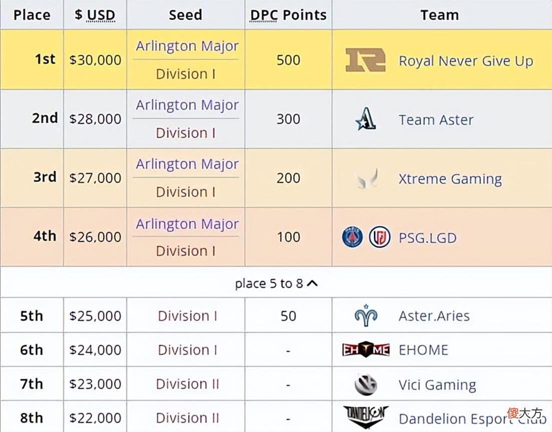 【游戏迷】Dota2-TI11直邀形势大致明朗，CN军团依然有望拿到4个直邀资格！