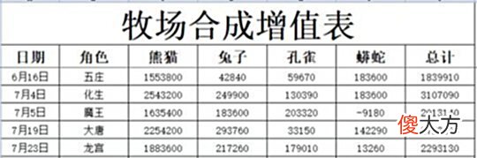 【游戏迷】梦幻西游大佬投资30W水云归能起飞？梧桐给伦总15技能神马打善恶