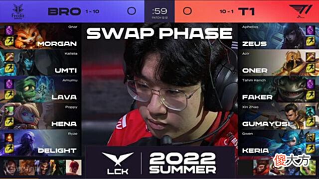 【游戏迷】LCK夏季赛:Zeus第十次POG追赶三叔纪录!T1让1追2力克BRO