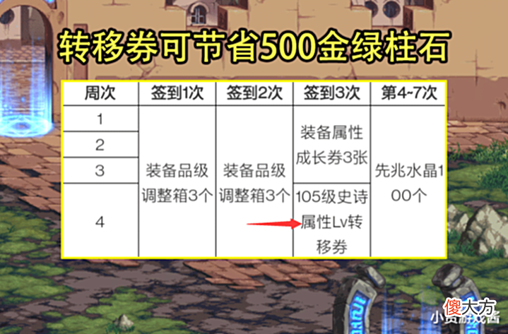 【游戏世界】DNF:7月28日版本内容汇总!3大蚊子腿活动加入,2大给力调整上线