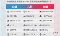 【游戏世界】KPL诞生最弱A组,四支队伍进入B组,AG和TTG成为经验宝宝