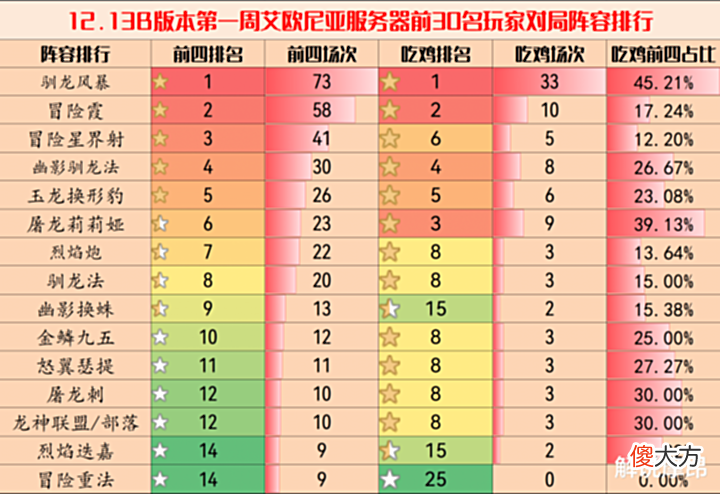 【游戏迷】云顶弈周棋事:12.13B阵容排行,敖兴称霸,多套冷门阵容崛起