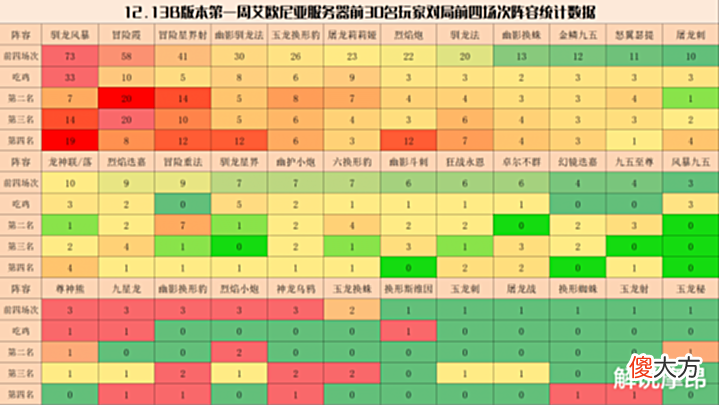 【游戏迷】云顶弈周棋事:12.13B阵容排行,敖兴称霸,多套冷门阵容崛起