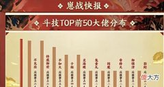 【游戏迷】阴阳师22年为崽而战斗技TOP50大佬分布图铃鹿御前可能三连冠