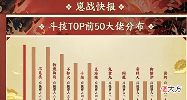 【游戏迷】阴阳师22年为崽而战斗技TOP50大佬分布图铃鹿御前可能三连冠
